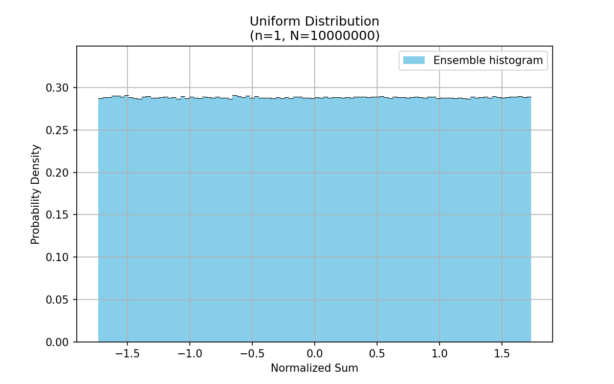 Uniform Distribution
