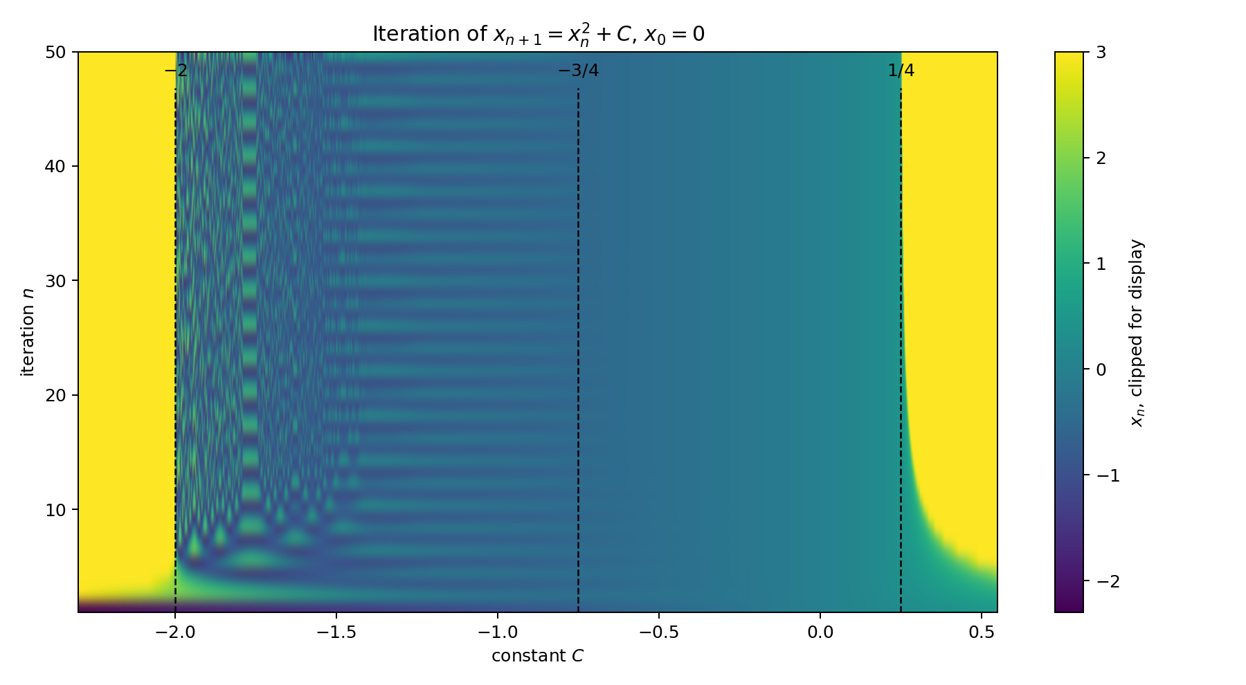 Density plot of the real iteration x_{n+1} = x_n^2 + C
