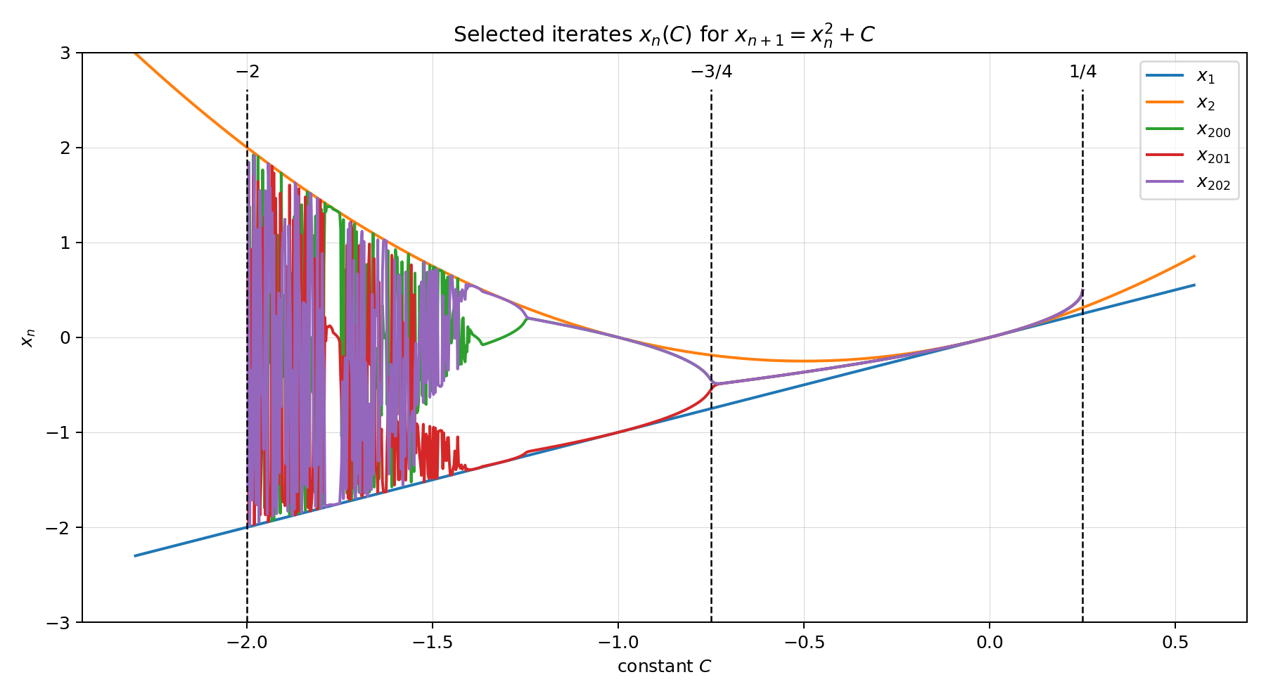 Selected iterates x_n(C) of the real quadratic map